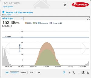 Solar Inverters Monitoring